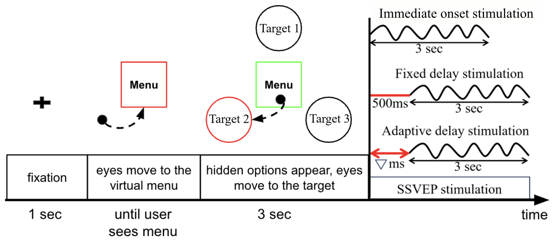 Eye Tracking SSVEP